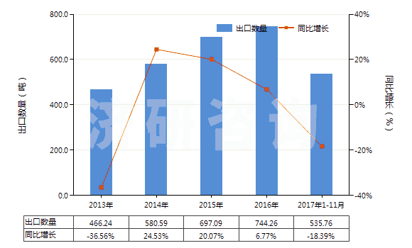 2013-2017年11月中國硬脂酸(以干燥重量計(jì),純度在90％及以上)(HS29157010)出口量及增速統(tǒng)計(jì)